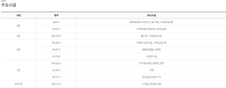 동구 국민체육센터